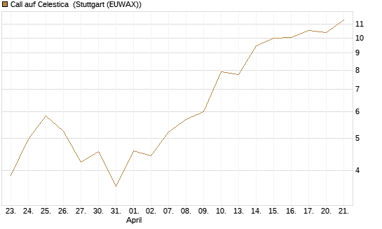 Call auf Celestica [J.P. Morgan Structured Products B.V.] Chart