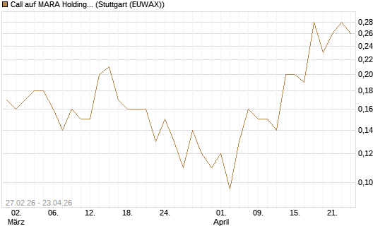 Call auf MARA Holdings [J.P. Morgan Structured Products B.V.] Chart
