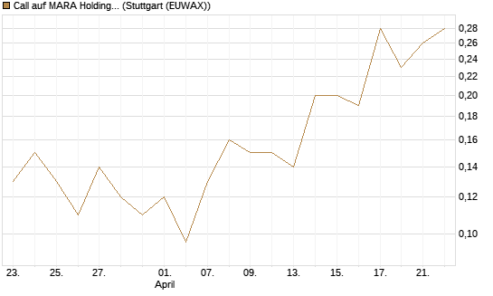 Call auf MARA Holdings [J.P. Morgan Structured Products B.V.] Chart