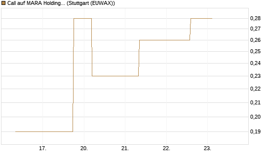 Call auf MARA Holdings [J.P. Morgan Structured Products B.V.] Chart