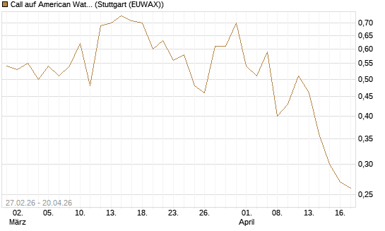 Call auf American Water Works [J.P. Morgan Structured Products B.V.] Chart