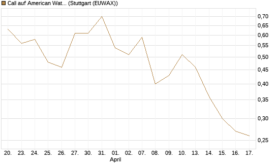 Call auf American Water Works [J.P. Morgan Structured Products B.V.] Chart