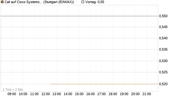 Call auf Cisco Systems [J.P. Morgan Structured Products B.V.] Chart