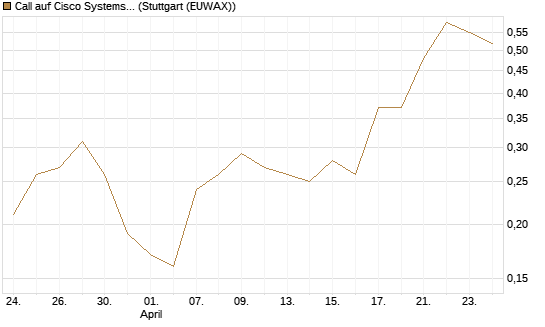 Call auf Cisco Systems [J.P. Morgan Structured Products B.V.] Chart