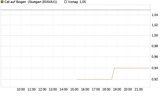 Call auf Biogen [J.P. Morgan Structured Products B.V.] Chart