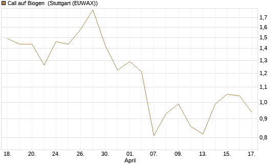 Call auf Biogen [J.P. Morgan Structured Products B.V.] Chart
