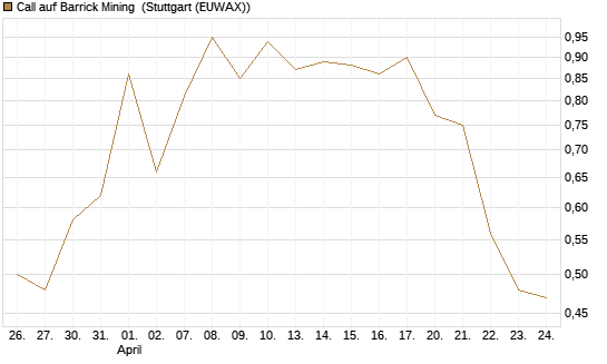 Call auf Barrick Mining [J.P. Morgan Structured Products B.V.] Chart