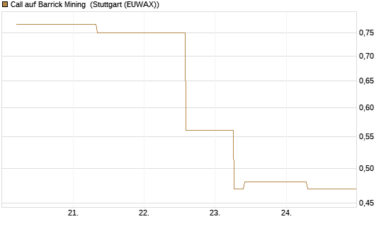 Call auf Barrick Mining [J.P. Morgan Structured Products B.V.] Chart