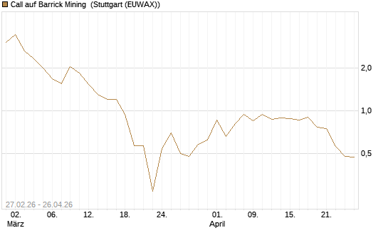 Call auf Barrick Mining [J.P. Morgan Structured Products B.V.] Chart