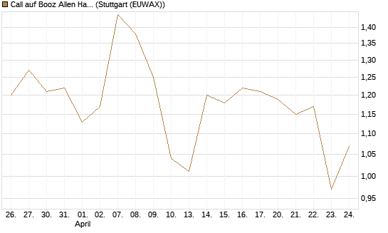 Call auf Booz Allen Hamilton Holding Corporation [J.P. Morgan Structured Products B.V.] Chart