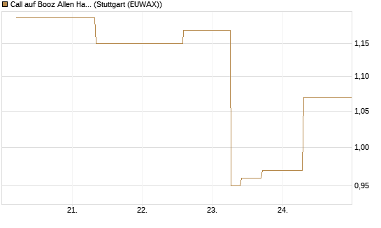 Call auf Booz Allen Hamilton Holding Corporation [J.P. Morgan Structured Products B.V.] Chart