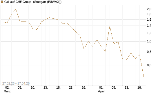 Call auf CME Group [J.P. Morgan Structured Products B.V.] Chart