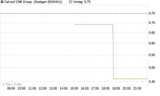 Call auf CME Group [J.P. Morgan Structured Products B.V.] Chart