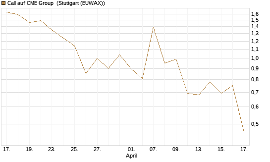 Call auf CME Group [J.P. Morgan Structured Products B.V.] Chart