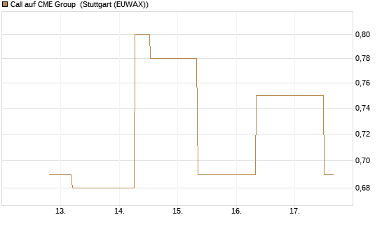 Call auf CME Group [J.P. Morgan Structured Products B.V.] Chart