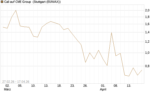 Call auf CME Group [J.P. Morgan Structured Products B.V.] Chart