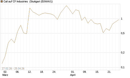 Call auf CF Industries [J.P. Morgan Structured Products B.V.] Chart