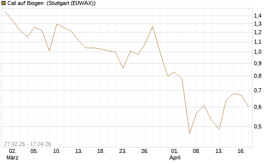 Call auf Biogen [J.P. Morgan Structured Products B.V.] Chart
