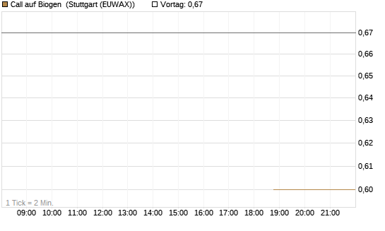 Call auf Biogen [J.P. Morgan Structured Products B.V.] Chart