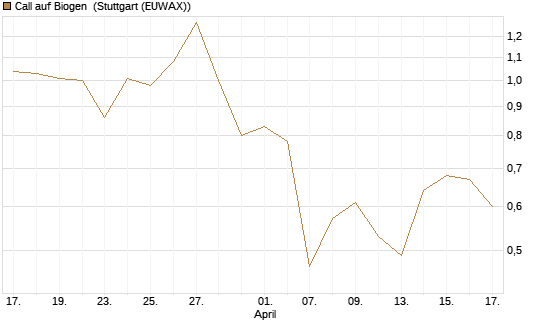 Call auf Biogen [J.P. Morgan Structured Products B.V.] Chart
