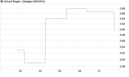 Call auf Biogen [J.P. Morgan Structured Products B.V.] Chart