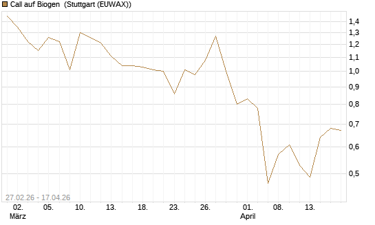 Call auf Biogen [J.P. Morgan Structured Products B.V.] Chart