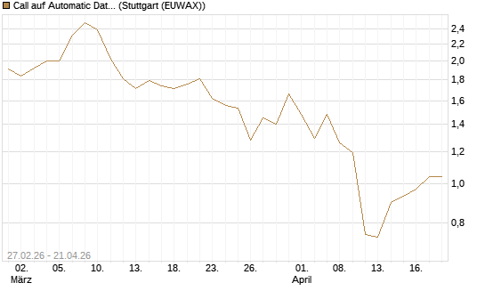 Call auf Automatic Data Processing [J.P. Morgan Structured Products B.V.] Chart