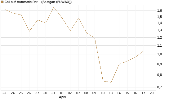 Call auf Automatic Data Processing [J.P. Morgan Structured Products B.V.] Chart