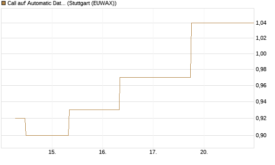 Call auf Automatic Data Processing [J.P. Morgan Structured Products B.V.] Chart