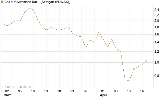 Call auf Automatic Data Processing [J.P. Morgan Structured Products B.V.] Chart