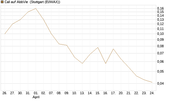 Call auf AbbVie [J.P. Morgan Structured Products B.V.] Chart