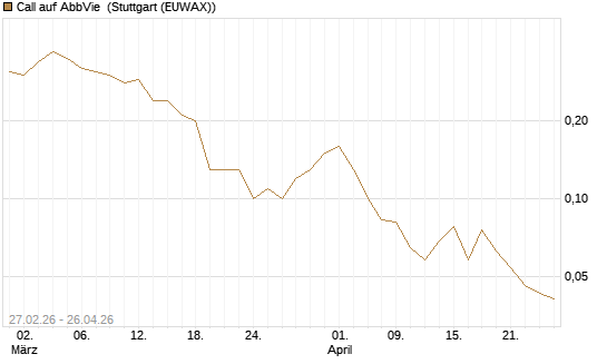 Call auf AbbVie [J.P. Morgan Structured Products B.V.] Chart