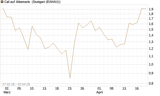 Call auf Albemarle [J.P. Morgan Structured Products B.V.] Chart