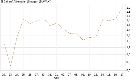 Call auf Albemarle [J.P. Morgan Structured Products B.V.] Chart