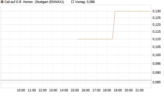 Call auf D.R. Horton [J.P. Morgan Structured Products B.V.] Chart