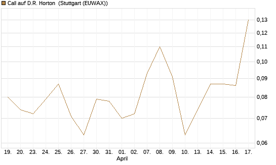 Call auf D.R. Horton [J.P. Morgan Structured Products B.V.] Chart