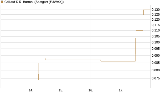 Call auf D.R. Horton [J.P. Morgan Structured Products B.V.] Chart