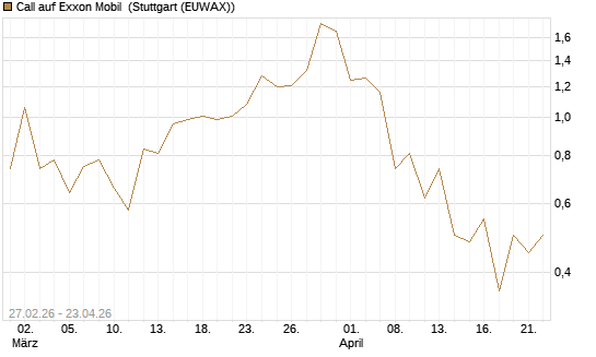 Call auf Exxon Mobil [J.P. Morgan Structured Products B.V.] Chart