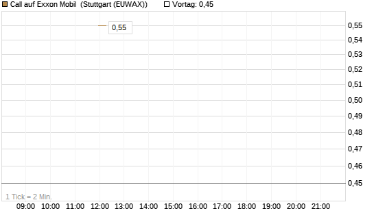 Call auf Exxon Mobil [J.P. Morgan Structured Products B.V.] Chart