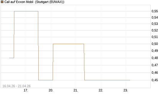 Call auf Exxon Mobil [J.P. Morgan Structured Products B.V.] Chart