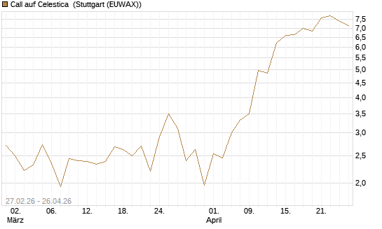 Call auf Celestica [J.P. Morgan Structured Products B.V.] Chart