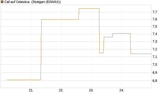 Call auf Celestica [J.P. Morgan Structured Products B.V.] Chart