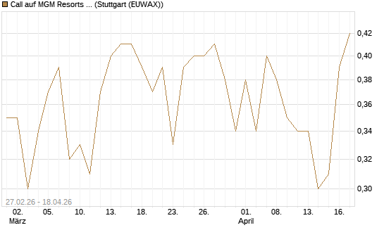 Call auf MGM Resorts Int. [J.P. Morgan Structured Products B.V.] Chart