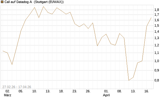 Call auf Datadog A [J.P. Morgan Structured Products B.V.] Chart