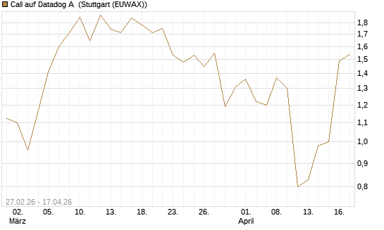 Call auf Datadog A [J.P. Morgan Structured Products B.V.] Chart
