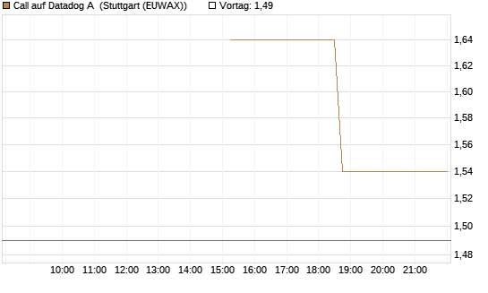 Call auf Datadog A [J.P. Morgan Structured Products B.V.] Chart