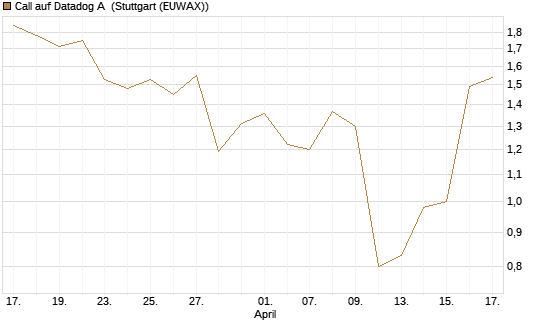 Call auf Datadog A [J.P. Morgan Structured Products B.V.] Chart