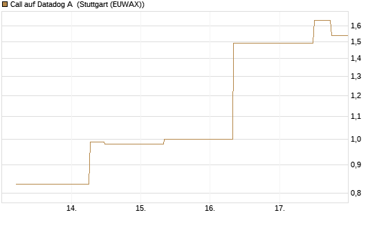 Call auf Datadog A [J.P. Morgan Structured Products B.V.] Chart