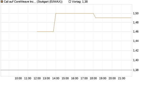 Call auf CoreWeave Inc [J.P. Morgan Structured Products B.V.] Chart