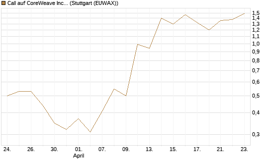 Call auf CoreWeave Inc [J.P. Morgan Structured Products B.V.] Chart